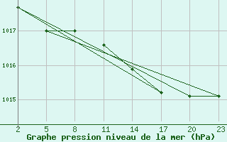 Courbe de la pression atmosphrique pour Saint-Hubert (Be)