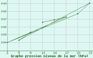 Courbe de la pression atmosphrique pour Gand (Be)