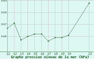 Courbe de la pression atmosphrique pour Saint-Haon (43)