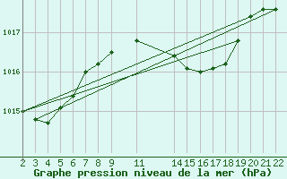 Courbe de la pression atmosphrique pour Sint Katelijne-waver (Be)