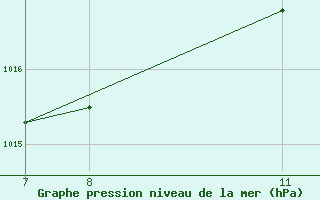 Courbe de la pression atmosphrique pour Itabaianinha