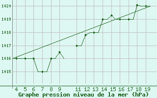 Courbe de la pression atmosphrique pour San Sebastian (Esp)