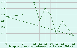 Courbe de la pression atmosphrique pour Huesca (Esp)