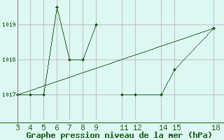 Courbe de la pression atmosphrique pour Kamishli