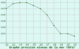 Courbe de la pression atmosphrique pour Rurrenabaque