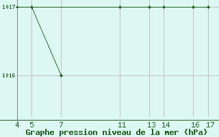 Courbe de la pression atmosphrique pour Passo Rolle