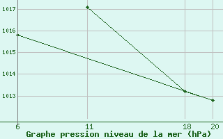 Courbe de la pression atmosphrique pour le bateau 2HFZ6