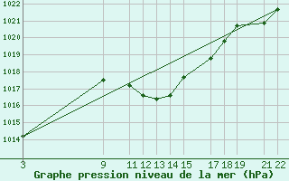 Courbe de la pression atmosphrique pour Yecla