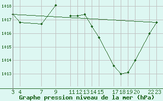 Courbe de la pression atmosphrique pour Guarda-Mor