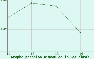 Courbe de la pression atmosphrique pour Remanso