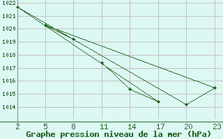 Courbe de la pression atmosphrique pour Mont-Rigi (Be)