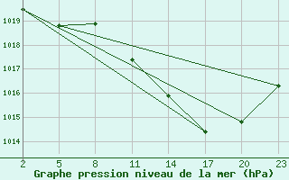 Courbe de la pression atmosphrique pour Mont-Rigi (Be)