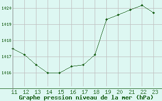 Courbe de la pression atmosphrique pour Chieming