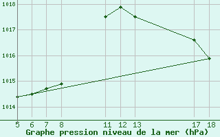 Courbe de la pression atmosphrique pour Tramandai