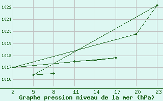 Courbe de la pression atmosphrique pour Mont-Rigi (Be)