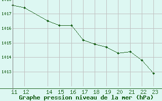 Courbe de la pression atmosphrique pour Plymouth (UK)