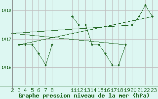 Courbe de la pression atmosphrique pour Verngues - Hameau de Cazan (13)