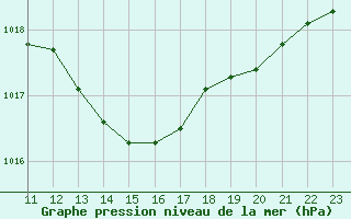 Courbe de la pression atmosphrique pour Lisbonne (Po)