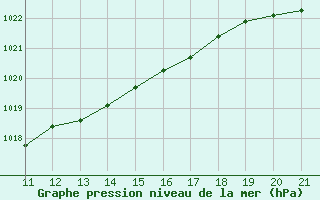 Courbe de la pression atmosphrique pour Ufs Tw Ems