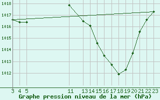 Courbe de la pression atmosphrique pour Cristalina