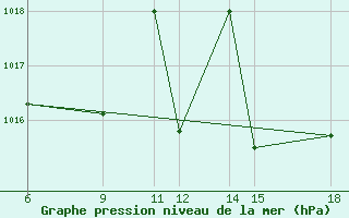 Courbe de la pression atmosphrique pour Passo Dei Giovi