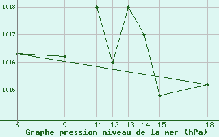 Courbe de la pression atmosphrique pour M. Calamita