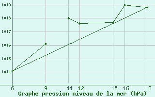 Courbe de la pression atmosphrique pour Passo Dei Giovi