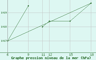 Courbe de la pression atmosphrique pour Passo Dei Giovi