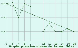 Courbe de la pression atmosphrique pour Ismailia