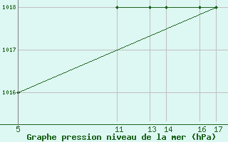 Courbe de la pression atmosphrique pour Passo Rolle