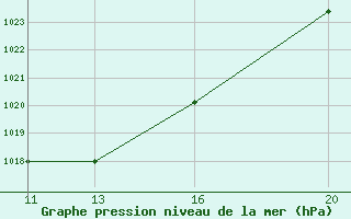 Courbe de la pression atmosphrique pour Dourbes (Be)