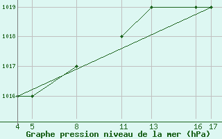 Courbe de la pression atmosphrique pour Passo Rolle