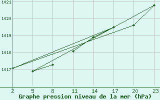 Courbe de la pression atmosphrique pour Chivres (Be)