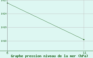 Courbe de la pression atmosphrique pour Reutte / Tirol