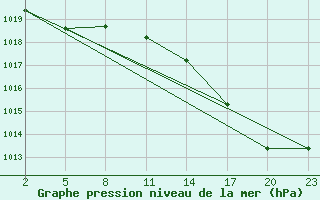 Courbe de la pression atmosphrique pour Gand (Be)