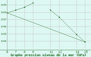 Courbe de la pression atmosphrique pour Morphou