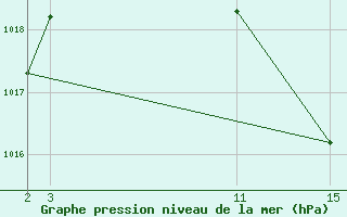 Courbe de la pression atmosphrique pour le bateau 9HJB9