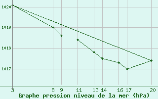 Courbe de la pression atmosphrique pour Dourbes (Be)