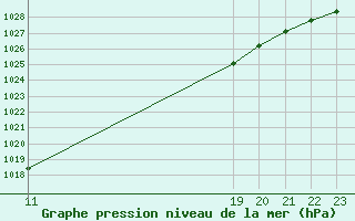 Courbe de la pression atmosphrique pour Spa - La Sauvenire (Be)