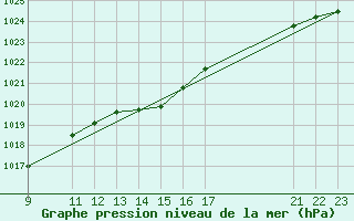 Courbe de la pression atmosphrique pour Mont-Rigi (Be)