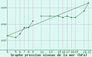 Courbe de la pression atmosphrique pour Recoules de Fumas (48)