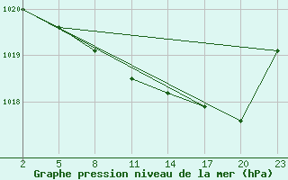 Courbe de la pression atmosphrique pour Mont-Rigi (Be)