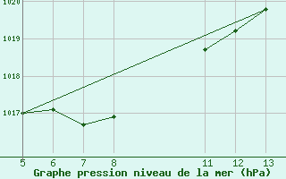 Courbe de la pression atmosphrique pour Santa Maria