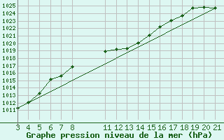 Courbe de la pression atmosphrique pour Banja Luka