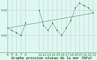 Courbe de la pression atmosphrique pour Saint-Haon (43)