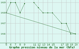 Courbe de la pression atmosphrique pour Ovar / Maceda