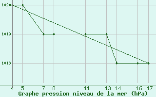 Courbe de la pression atmosphrique pour Passo Rolle