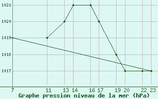 Courbe de la pression atmosphrique pour Pasto / Antonio Narin