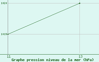 Courbe de la pression atmosphrique pour Pastaza / Rio Amazonas