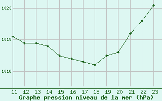 Courbe de la pression atmosphrique pour Gurande (44)